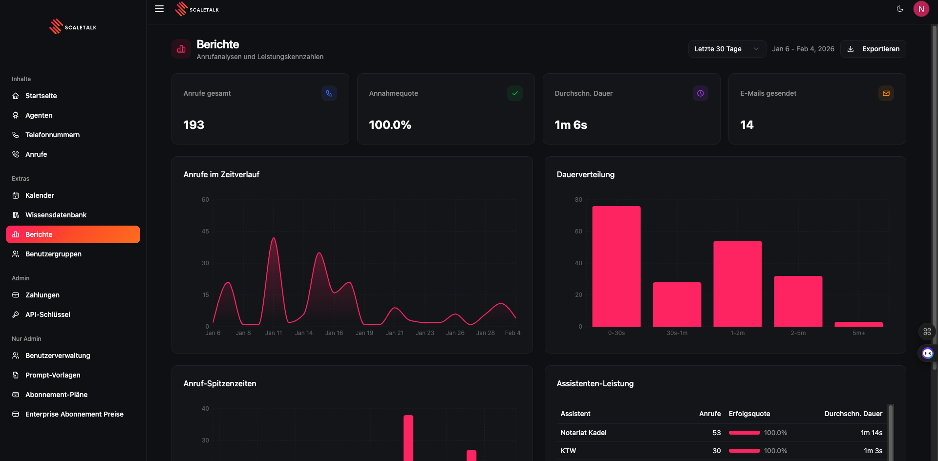 ScaleTalk Dashboard – Übersicht über KI-Telefonagenten und Anrufstatistiken