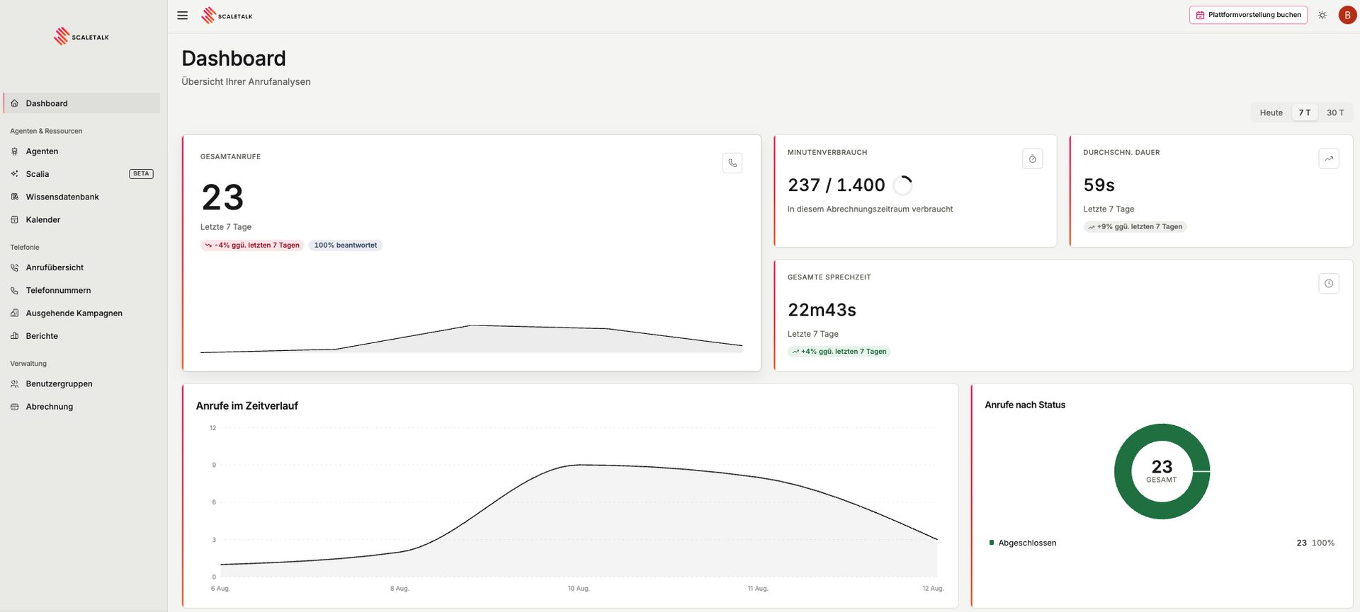 ScaleTalk Dashboard – Übersicht über KI-Telefonagenten und Anrufstatistiken